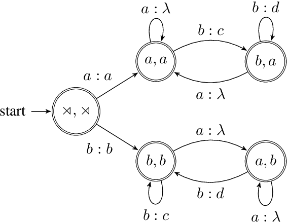 Figure 3 for Action-Sensitive Phonological Dependencies