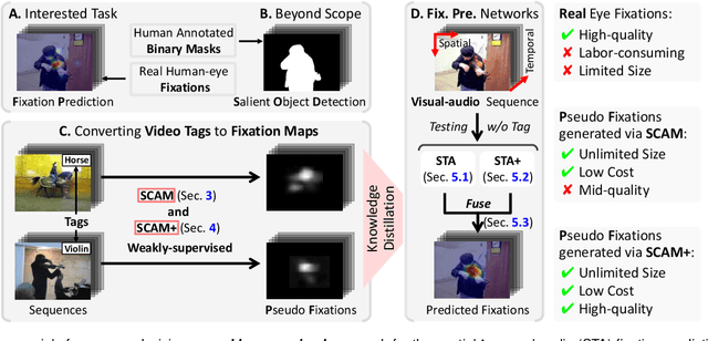 Figure 1 for Weakly Supervised Visual-Auditory Saliency Detection with Multigranularity Perception