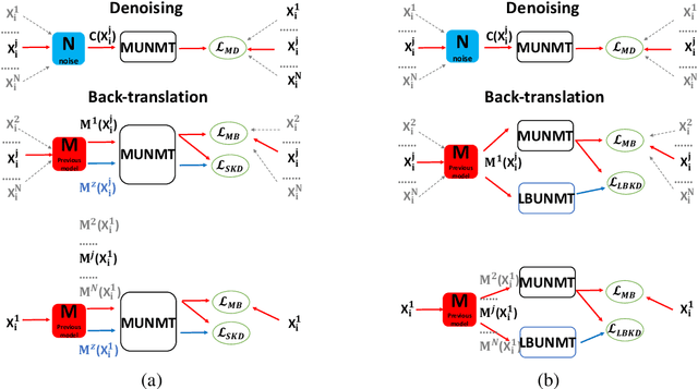 Figure 3 for Knowledge Distillation for Multilingual Unsupervised Neural Machine Translation