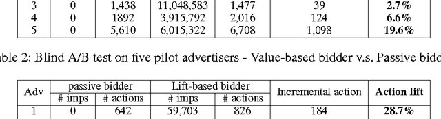 Figure 3 for Lift-Based Bidding in Ad Selection