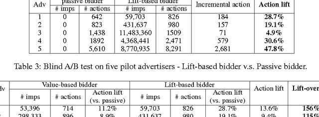 Figure 4 for Lift-Based Bidding in Ad Selection