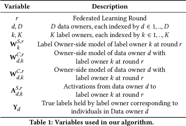 Figure 2 for Multi-VFL: A Vertical Federated Learning System for Multiple Data and Label Owners