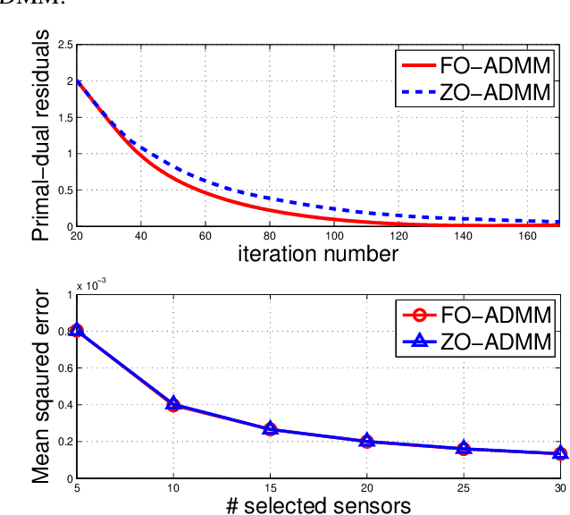 Figure 2 for A Primer on Zeroth-Order Optimization in Signal Processing and Machine Learning