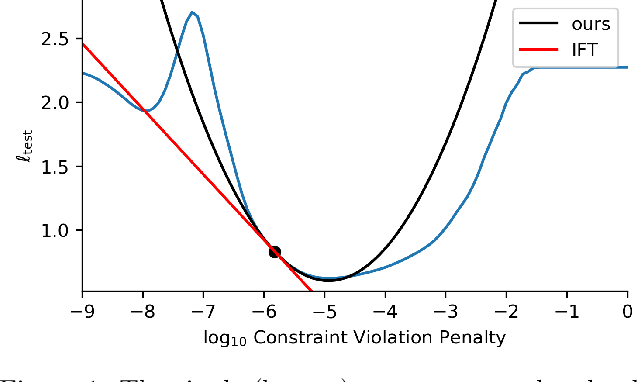 Figure 1 for Second-Order Sensitivity Analysis for Bilevel Optimization