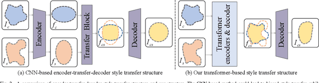 Figure 2 for StyTr^2: Unbiased Image Style Transfer with Transformers