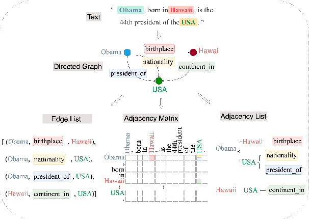 Figure 1 for Adjacency List Oriented Relational Fact Extraction via Adaptive Multi-task Learning