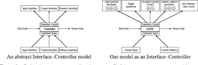 Figure 1 for Reinforcement Learning Neural Turing Machines - Revised