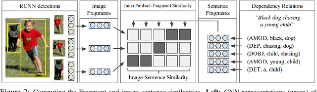 Figure 3 for Deep Fragment Embeddings for Bidirectional Image Sentence Mapping