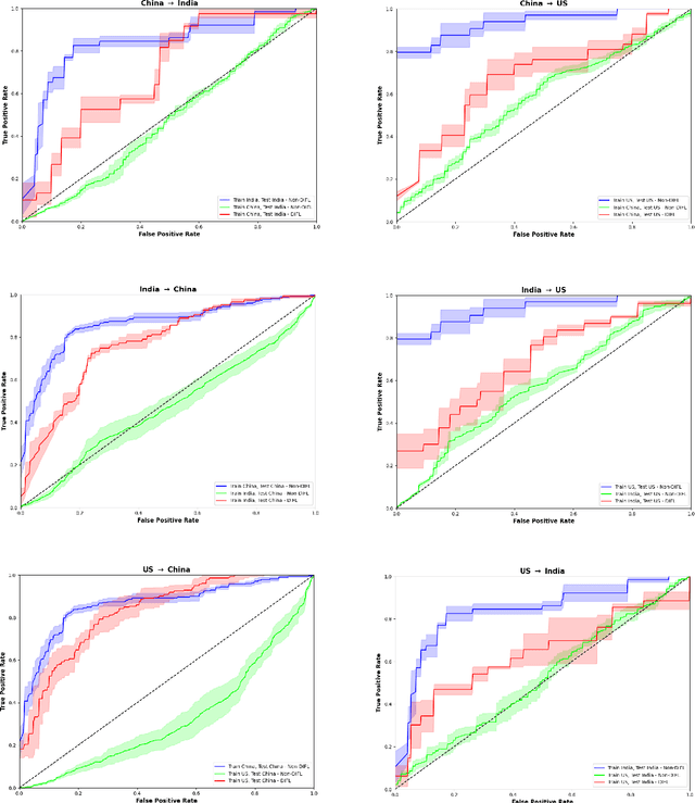 Figure 4 for Mitigating domain shift in AI-based tuberculosis screening with unsupervised domain adaptation