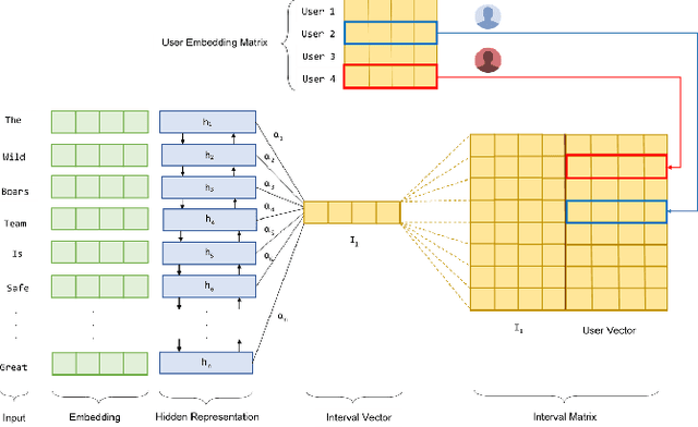 Figure 1 for Attention Based Neural Architecture for Rumor Detection with Author Context Awareness