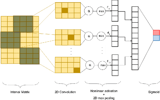 Figure 2 for Attention Based Neural Architecture for Rumor Detection with Author Context Awareness