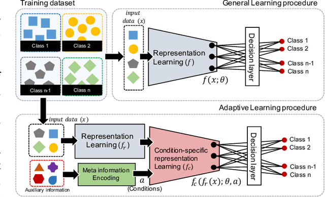 Figure 1 for Drivers Drowsiness Detection using Condition-Adaptive Representation Learning Framework
