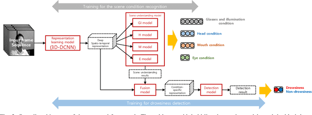 Figure 4 for Drivers Drowsiness Detection using Condition-Adaptive Representation Learning Framework