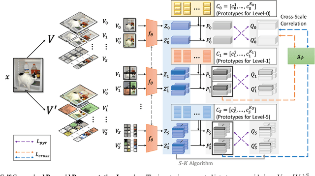Figure 1 for Self-Supervised Pyramid Representation Learning for Multi-Label Visual Analysis and Beyond