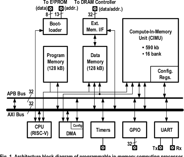 Figure 1 for A Microprocessor implemented in 65nm CMOS with Configurable and Bit-scalable Accelerator for Programmable In-memory Computing