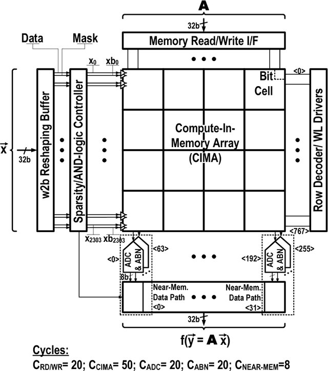 Figure 2 for A Microprocessor implemented in 65nm CMOS with Configurable and Bit-scalable Accelerator for Programmable In-memory Computing