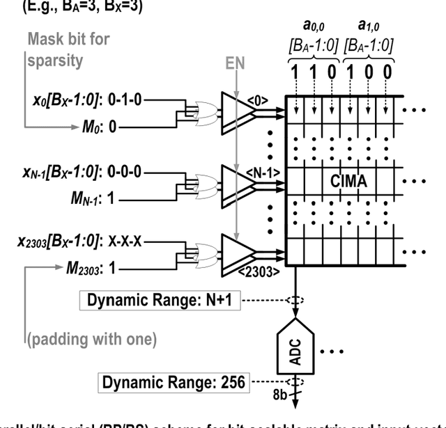 Figure 4 for A Microprocessor implemented in 65nm CMOS with Configurable and Bit-scalable Accelerator for Programmable In-memory Computing