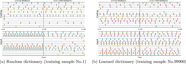 Figure 3 for Dictionary Learning by Dynamical Neural Networks