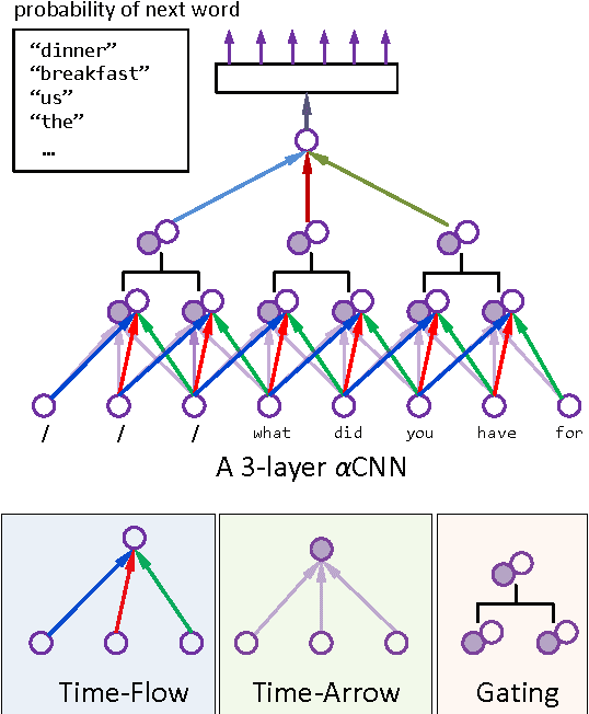 Figure 3 for $gen$CNN: A Convolutional Architecture for Word Sequence Prediction