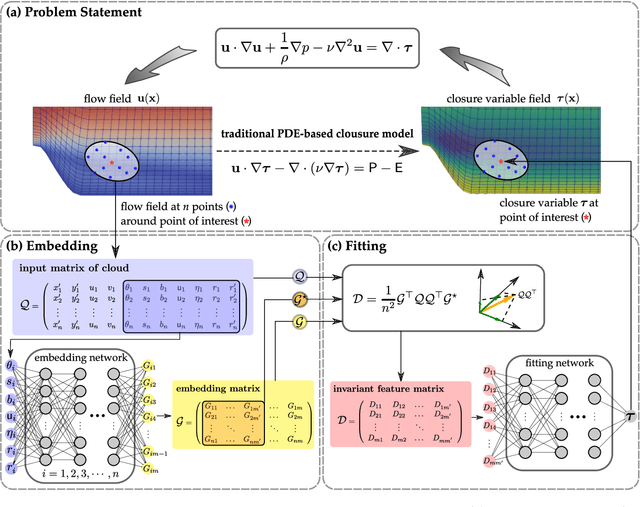 Figure 3 for Frame-independent vector-cloud neural network for nonlocal constitutive modelling on arbitrary grids