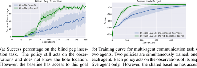 Figure 4 for Variance Reduction for Policy Gradient with Action-Dependent Factorized Baselines