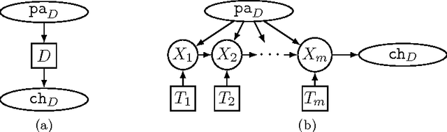 Figure 3 for Solving Limited Memory Influence Diagrams