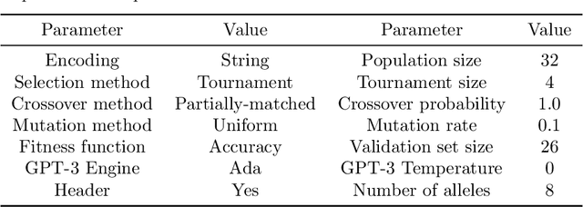 Figure 2 for Improving Short Text Classification With Augmented Data Using GPT-3