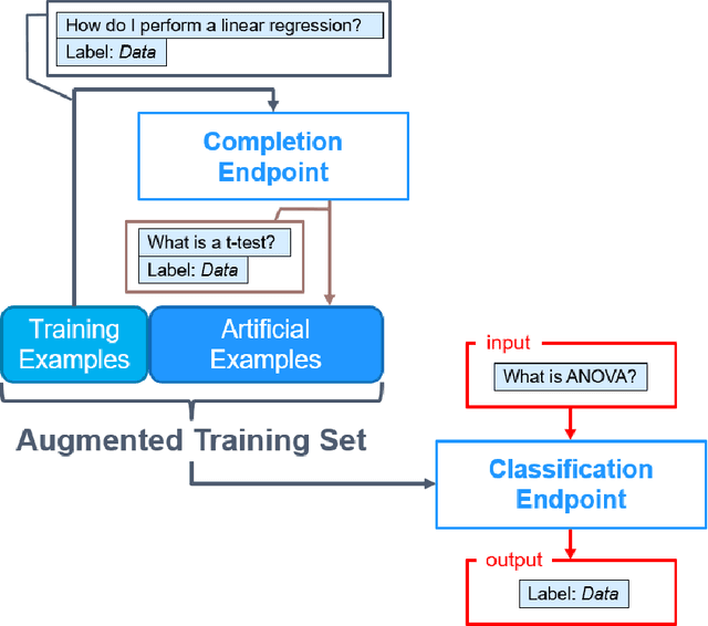 Figure 1 for Improving Short Text Classification With Augmented Data Using GPT-3
