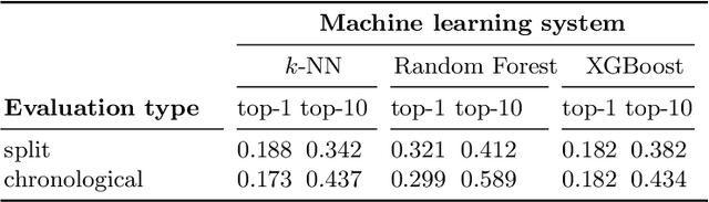 Figure 2 for Online Machine Learning Techniques for Coq: A Comparison