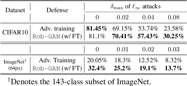 Figure 2 for From Adversarial Training to Generative Adversarial Networks