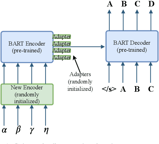 Figure 1 for Recipes for Adapting Pre-trained Monolingual and Multilingual Models to Machine Translation