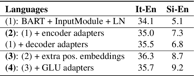 Figure 4 for Recipes for Adapting Pre-trained Monolingual and Multilingual Models to Machine Translation