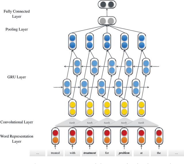 Figure 2 for Convolutional Gated Recurrent Units for Medical Relation Classification