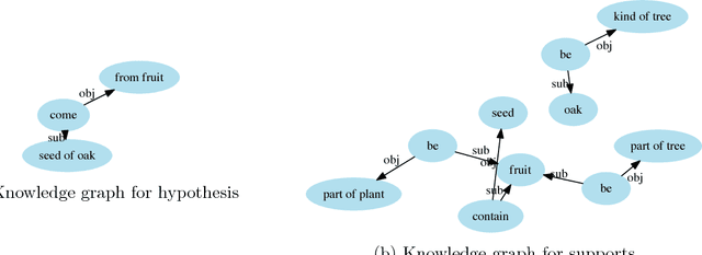 Figure 3 for KG^2: Learning to Reason Science Exam Questions with Contextual Knowledge Graph Embeddings