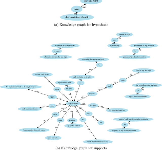 Figure 4 for KG^2: Learning to Reason Science Exam Questions with Contextual Knowledge Graph Embeddings