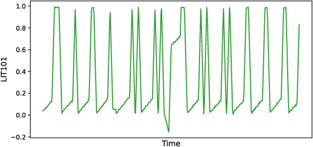 Figure 1 for An Unsupervised Short- and Long-Term Mask Representation for Multivariate Time Series Anomaly Detection