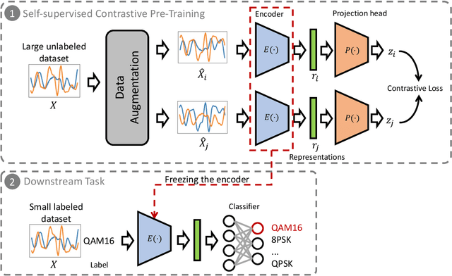 Figure 1 for Self-Contrastive Learning based Semi-Supervised Radio Modulation Classification