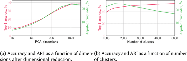 Figure 4 for Self-Supervised Learning for Large-Scale Unsupervised Image Clustering