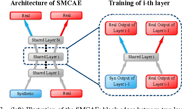 Figure 3 for Learning from Synthetic Data Using a Stacked Multichannel Autoencoder