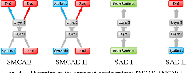 Figure 4 for Learning from Synthetic Data Using a Stacked Multichannel Autoencoder