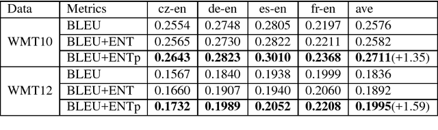Figure 2 for Improve the Evaluation of Fluency Using Entropy for Machine Translation Evaluation Metrics