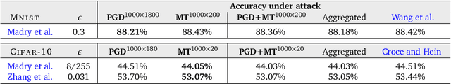 Figure 2 for An Alternative Surrogate Loss for PGD-based Adversarial Testing
