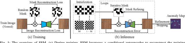 Figure 1 for Self-Supervised Masking for Unsupervised Anomaly Detection and Localization