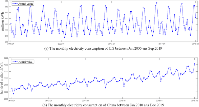 Figure 3 for A novel MDPSO-SVR hybrid model for feature selection in electricity consumption forecasting