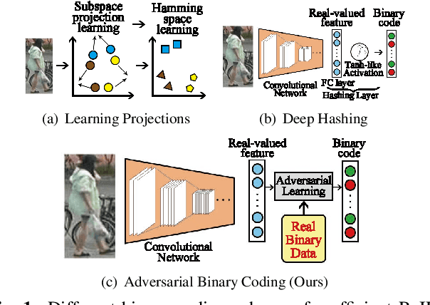 Figure 1 for Adversarial Binary Coding for Efficient Person Re-identification
