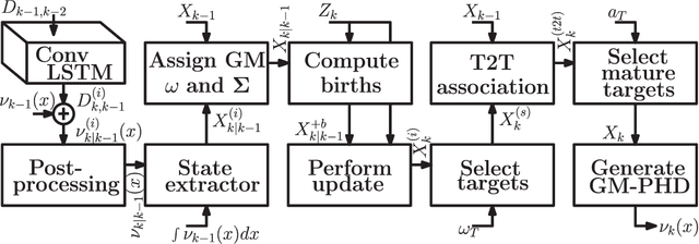 Figure 3 for Convolutional Recurrent Predictor: Implicit Representation for Multi-target Filtering and Tracking