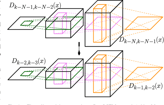 Figure 4 for Convolutional Recurrent Predictor: Implicit Representation for Multi-target Filtering and Tracking