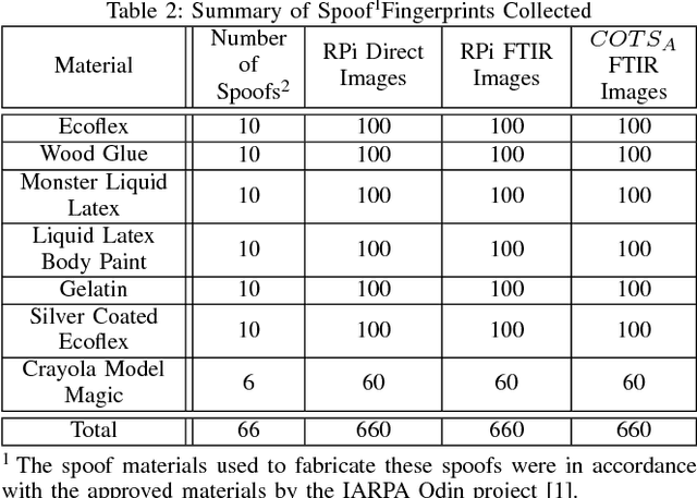 Figure 4 for RaspiReader: An Open Source Fingerprint Reader Facilitating Spoof Detection