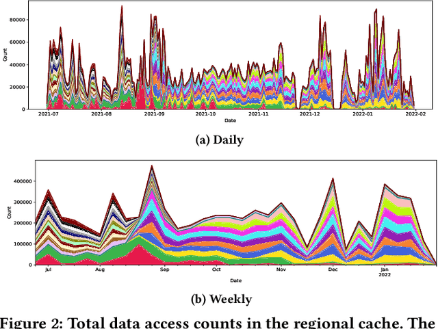 Figure 3 for Access Trends of In-network Cache for Scientific Data