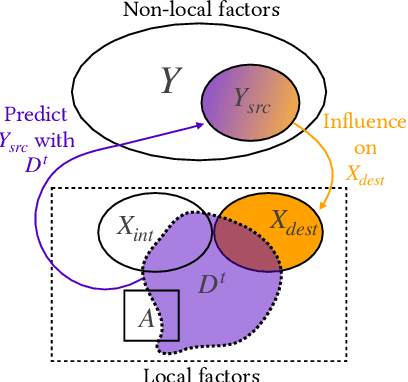 Figure 1 for Loss Bounds for Approximate Influence-Based Abstraction